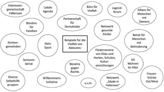 Überblick über die falkenseer Akteuren, die Maßnahmen der Familien- und generationsgerechten Stadtgestaltung umsetzen
